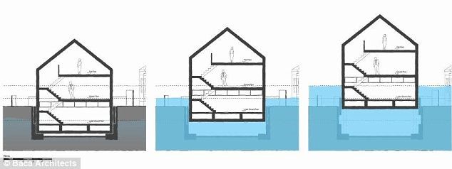 Cross-section diagram showing how amphibious houses work: the house at rest, then rising in its dock as floodwater lifts the buoyant base (