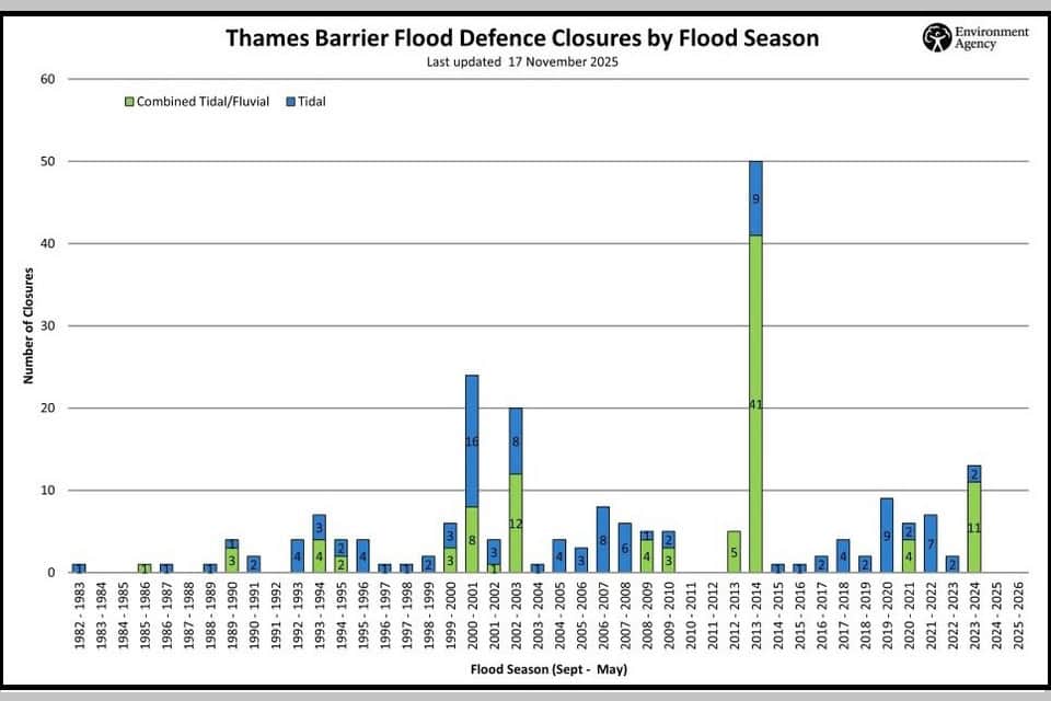 Bar chart of Thames Barrier flood defence closures by flood season from 1982 to 2025, with a record 50 closures in 2013–14.