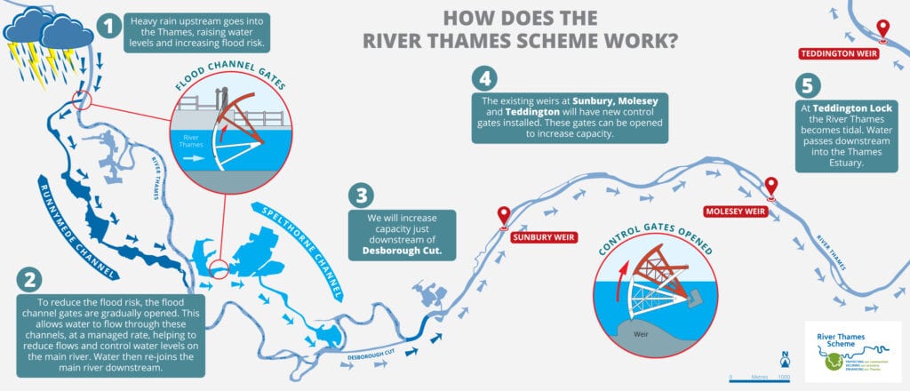 Diagram of the River Thames Scheme showing the Runnymede and Spelthorne flood relief channels running parallel to the Thames between Egham and Teddington, with weir capacity improvements downstream